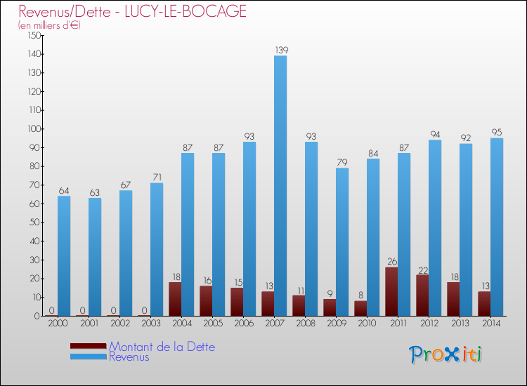 Evolution comparée de la dette et des revenus pour la commune de LUCY-LE-BOCAGE de 2000 à 2014 Comparaison de la dette et des revenus pour LUCY-LE-BOCAGE de 2000 à 2014
