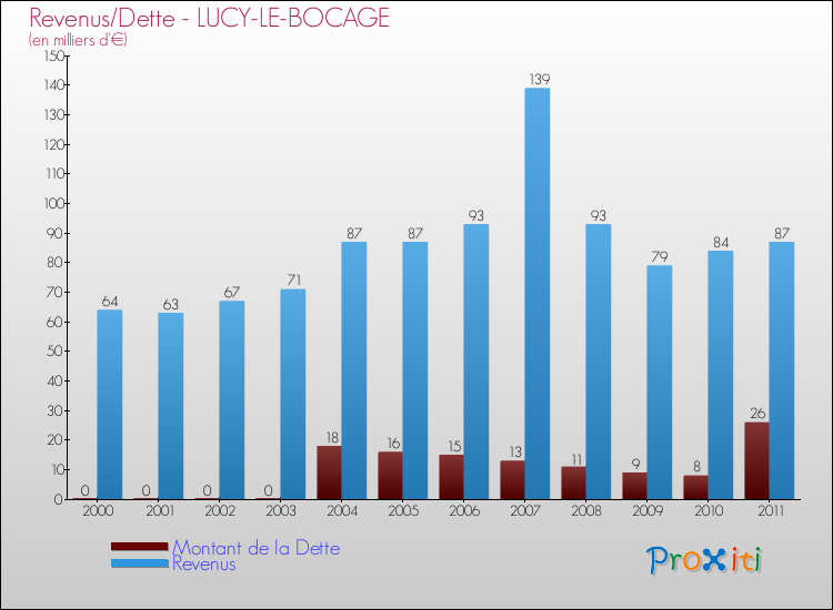 Evolution comparée de la dette et des revenus pour la commune de LUCY-LE-BOCAGE de 2000 à 2011 Comparaison de la dette et des revenus pour LUCY-LE-BOCAGE de 2000 à 2011