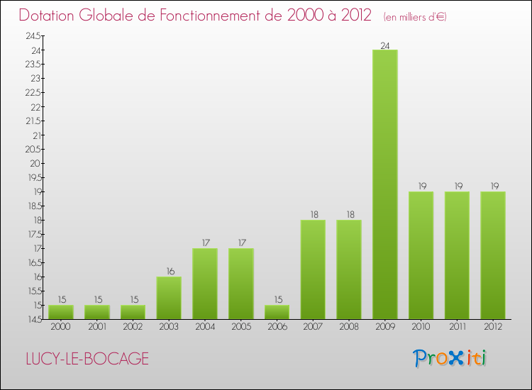 Evolution du montant de la Dotation Globale de Fonctionnement pour la commune de LUCY-LE-BOCAGE de 2000 à 2012 Evolution du montant de la Dotation Globale de Fonctionnement pour LUCY-LE-BOCAGE de 2000 à 2012