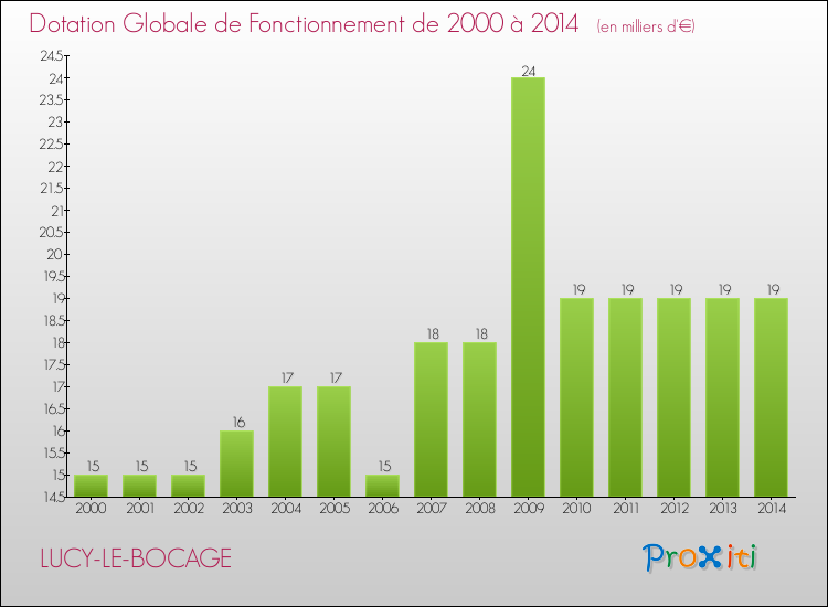 Evolution du montant de la Dotation Globale de Fonctionnement pour la commune de LUCY-LE-BOCAGE de 2000 à 2014 Evolution du montant de la Dotation Globale de Fonctionnement pour LUCY-LE-BOCAGE de 2000 à 2014