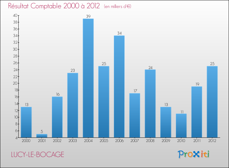 Evolution du résultat comptable pour la commune de LUCY-LE-BOCAGE de 2000 à 2012 Evolution du résultat comptable pour LUCY-LE-BOCAGE de 2000 à 2012