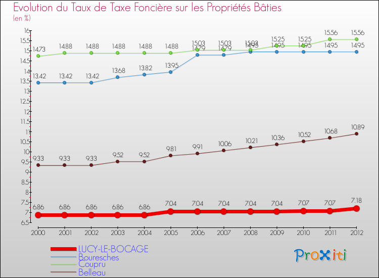 Evolution du taux de la taxe foncière sur le bati pour LUCY-LE-BOCAGE et les communes proches de 2000 à 2012 Comparaison des taux de taxe foncière sur le bati pour LUCY-LE-BOCAGE et les communes voisines de 2000 à 2012