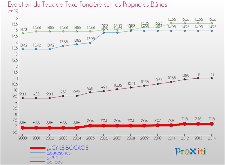 Evolution du taux de la taxe foncière sur le bati pour LUCY-LE-BOCAGE et les communes proches de 2000 à 2014 Comparaison des taux de taxe foncière sur le bati pour LUCY-LE-BOCAGE et les communes voisines de 2000 à 2014