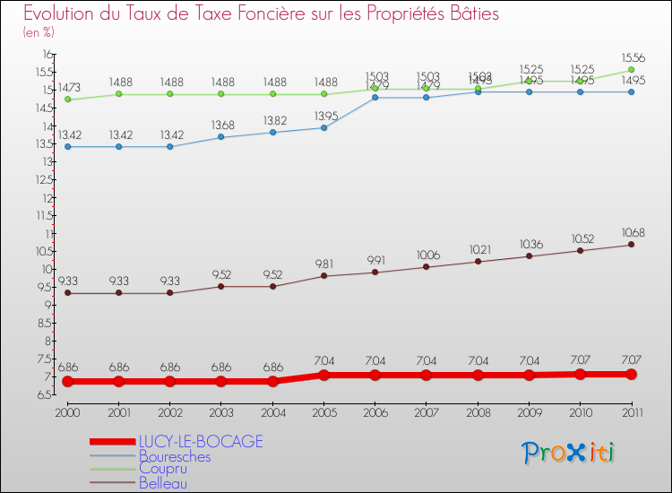 Evolution du taux de la taxe foncière sur le bati pour LUCY-LE-BOCAGE et les communes proches Comparaison des taux de taxe foncière sur le bati pour LUCY-LE-BOCAGE et les communes voisines
