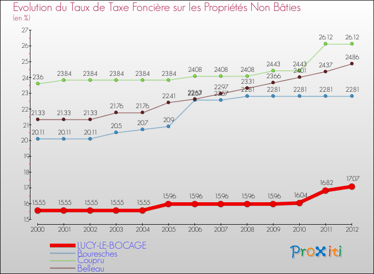 Evolution du taux de la taxe foncière sur les immeubles et terrains non batis pour LUCY-LE-BOCAGE et les communes proches de 2000 à 2012 Comparaison des taux de la taxe foncière sur les immeubles et terrains non batis pour LUCY-LE-BOCAGE et les communes voisines de 2000 à 2012