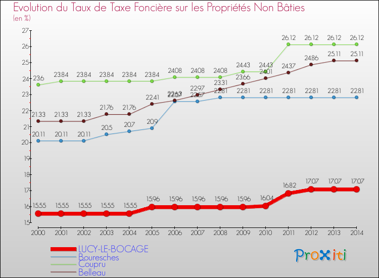 Evolution du taux de la taxe foncière sur les immeubles et terrains non batis pour LUCY-LE-BOCAGE et les communes proches de 2000 à 2014 Comparaison des taux de la taxe foncière sur les immeubles et terrains non batis pour LUCY-LE-BOCAGE et les communes voisines de 2000 à 2014