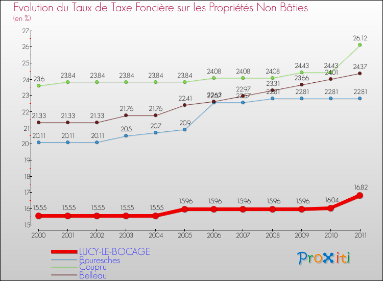 Evolution du taux de la taxe foncière sur les immeubles et terrains non batis pour LUCY-LE-BOCAGE et les communes proches Comparaison des taux de la taxe foncière sur les immeubles et terrains non batis pour LUCY-LE-BOCAGE et les communes voisines