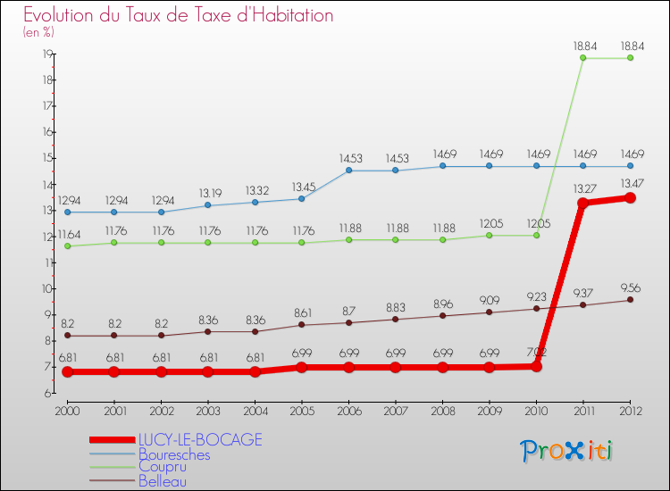 Evolution du taux de la taxe d'habitation pour LUCY-LE-BOCAGE et les communes proches Comparaison des taux de la taxe d'habitation pour LUCY-LE-BOCAGE et les communes voisines