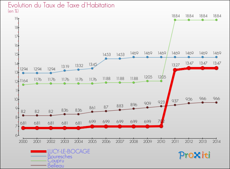 Evolution du taux de la taxe d'habitation pour LUCY-LE-BOCAGE et les communes proches de 2000 à 2014 Comparaison des taux de la taxe d'habitation pour LUCY-LE-BOCAGE et les communes voisines de 2000 à 2014