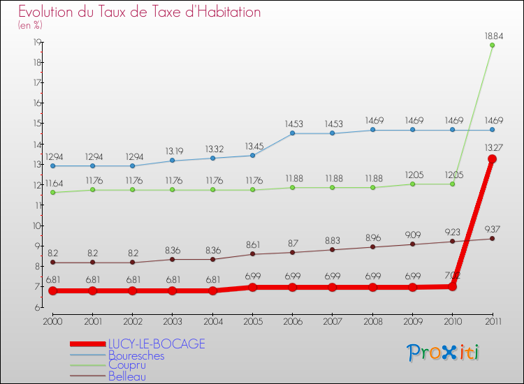 Evolution du taux de la taxe d'habitation pour LUCY-LE-BOCAGE et les communes proches Comparaison des taux de la taxe d'habitation pour LUCY-LE-BOCAGE et les communes voisines