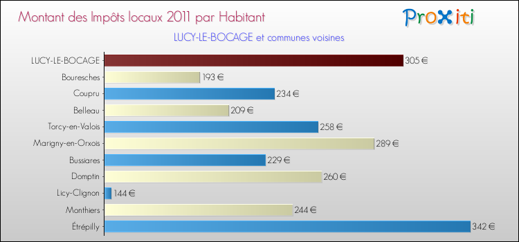 Montant des impôts locaux par Habitant pour LUCY-LE-BOCAGE et les communes proches Comparaison des impôts locaux par habitant pour LUCY-LE-BOCAGE et les communes voisines