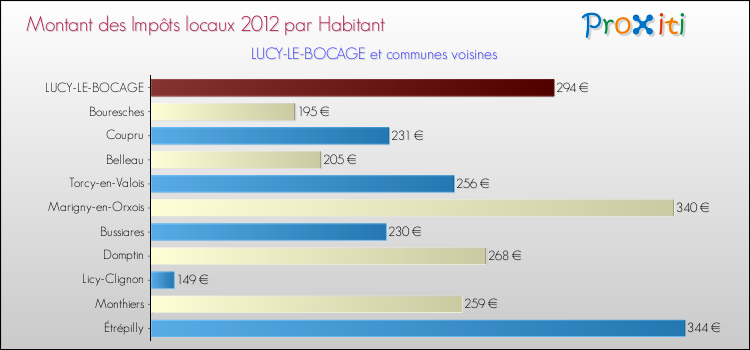Montant des impôts locaux par Habitant pour LUCY-LE-BOCAGE et les communes proches Comparaison des impôts locaux par habitant pour LUCY-LE-BOCAGE et les communes voisines