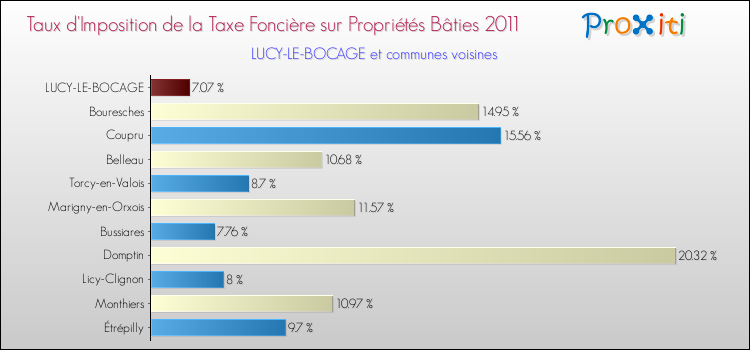 Taux d'imposition de la taxe foncière sur le bati 2011 pour LUCY-LE-BOCAGE et les communes proches Comparaison des taux d'imposition de la taxe foncière sur le bati 2011 pour LUCY-LE-BOCAGE et les communes voisines