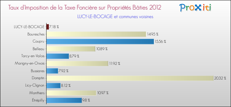 Taux d'imposition de la taxe foncière sur le bati 2012 pour LUCY-LE-BOCAGE et les communes proches Comparaison des taux d'imposition de la taxe foncière sur le bati 2012 pour LUCY-LE-BOCAGE et les communes voisines