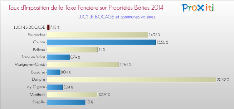 Taux d'imposition de la taxe foncière sur le bati 2014 pour LUCY-LE-BOCAGE et les communes proches Comparaison des taux d'imposition de la taxe foncière sur le bati 2014 pour LUCY-LE-BOCAGE et les communes voisines