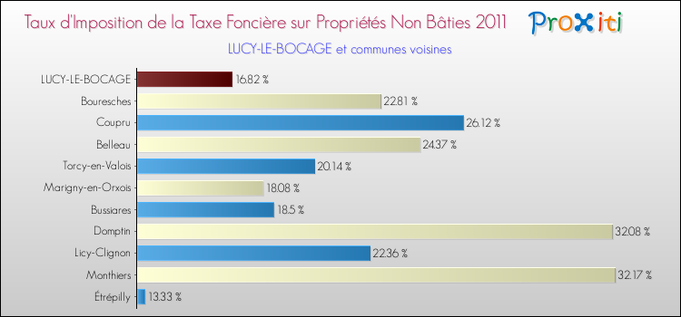 Taux d'imposition de la taxe foncière sur les immeubles et terrains non batis 2011 pour LUCY-LE-BOCAGE et les communes proches Comparaison des taux d'imposition de la taxe foncière sur les immeubles et terrains non batis 2011 pour LUCY-LE-BOCAGE et les communes voisines