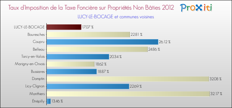Taux d'imposition de la taxe foncière sur les immeubles et terrains non batis 2012 pour LUCY-LE-BOCAGE et les communes proches Comparaison des taux d'imposition de la taxe foncière sur les immeubles et terrains non batis 2012 pour LUCY-LE-BOCAGE et les communes voisines
