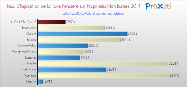 Taux d'imposition de la taxe foncière sur les immeubles et terrains non batis 2014 pour LUCY-LE-BOCAGE et les communes proches Comparaison des taux d'imposition de la taxe foncière sur les immeubles et terrains non batis 2014 pour LUCY-LE-BOCAGE et les communes voisines