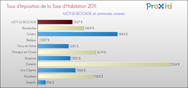Taux d'imposition de la taxe d'habitation 2011 pour LUCY-LE-BOCAGE et les communes proches Comparaison des taux d'imposition de la taxe d'habitation 2011 pour LUCY-LE-BOCAGE et les communes voisines