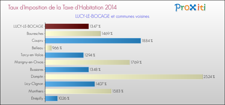 Taux d'imposition de la taxe d'habitation 2014 pour LUCY-LE-BOCAGE et les communes proches Comparaison des taux d'imposition de la taxe d'habitation 2014 pour LUCY-LE-BOCAGE et les communes voisines