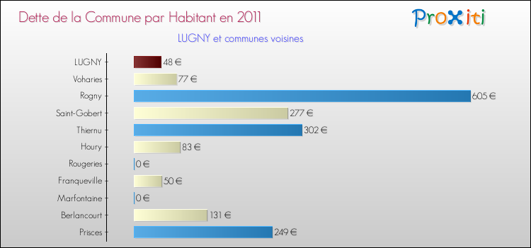 Dette par habitant de la commune en 2011 pour LUGNY et les communes proches Comparaison de la dette par habitant de la commune en 2011 pour LUGNY et les communes voisines