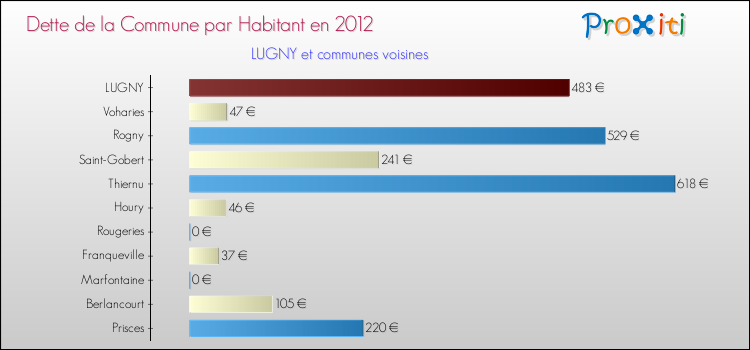 Dette par habitant de la commune en 2012 pour LUGNY et les communes proches Comparaison de la dette par habitant de la commune en 2012 pour LUGNY et les communes voisines