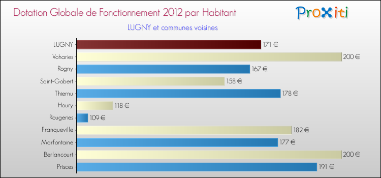 Montant des dotations globales de fonctionnement DGF par Habitant pour LUGNY et les communes proches Comparaison des des dotations globales de fonctionnement DGF par habitant pour LUGNY et les communes voisines
