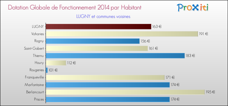 Montant des dotations globales de fonctionnement DGF par Habitant pour LUGNY et les communes proches en 2014. Comparaison des des dotations globales de fonctionnement DGF par habitant pour LUGNY et les communes voisines en 2014.