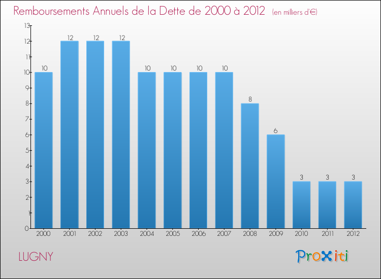 Evolution de l'annuité de la dette pour la commune de LUGNY de 2000 à 2012 Annuités de la dette pour LUGNY de 2000 à 2012