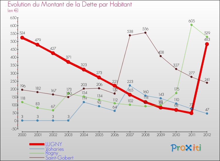 Evolution de la dette par habitant pour la commune de LUGNY et les communes proches de 2000 à 2012 Comparaison de la dette par habitant pour LUGNY et les communes voisines de 2000 à 2012