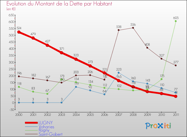 Evolution de la dette par habitant pour la commune de LUGNY et les communes proches Comparaison de la dette par habitant pour LUGNY et les communes voisines
