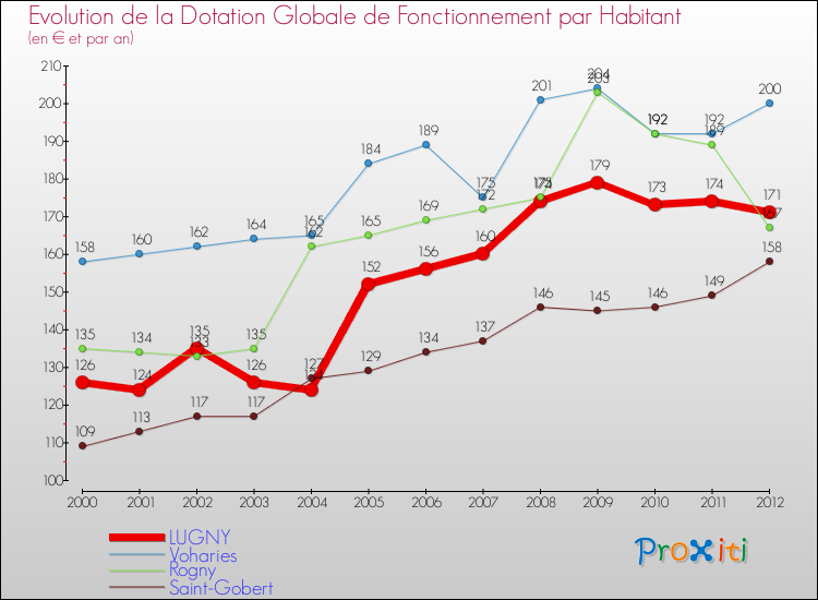Evolution et montant de la dotation globale de fonctionnement par Habitant pour LUGNY et les communes proches Comparaison des dotations globales de fonctionnement par habitant pour LUGNY et les communes voisines