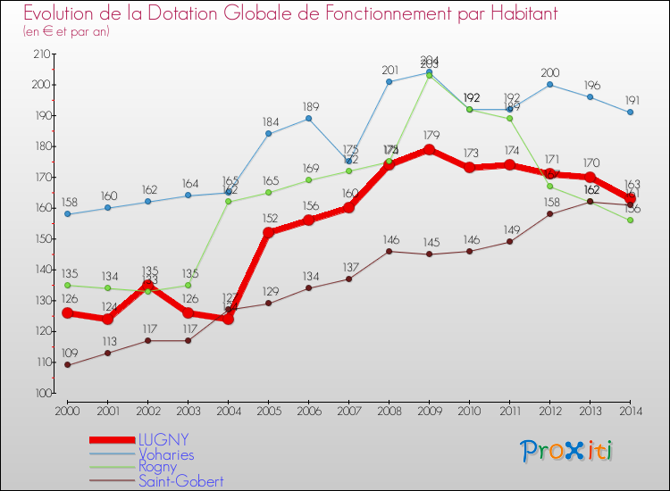 Evolution et montant de la dotation globale de fonctionnement par Habitant pour LUGNY et les communes proches de 2000 à 2014. Comparaison des dotations globales de fonctionnement par habitant pour LUGNY et les communes voisines de 2000 à 2014.