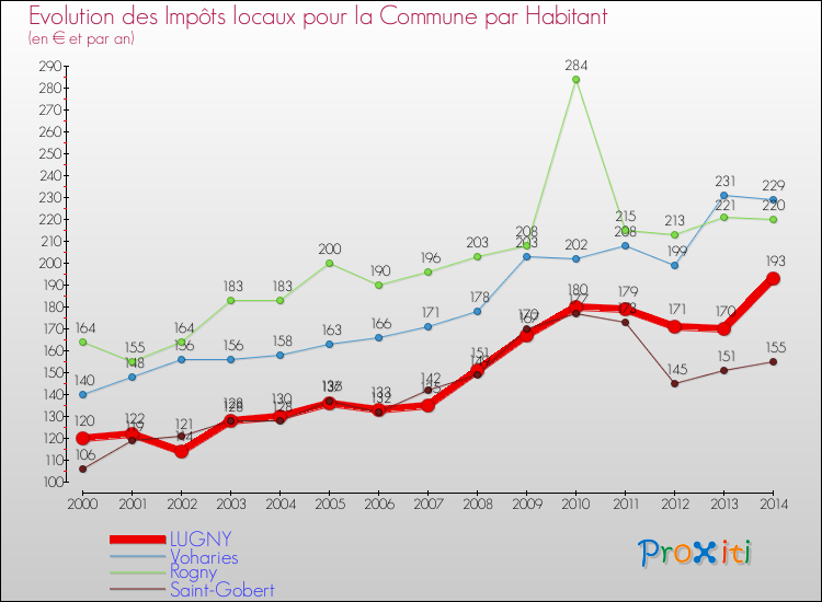 Evolution et montant des impôts locaux par Habitant pour LUGNY et les communes proches de 2000 à 2014 Comparaison des impôts locaux par habitant pour LUGNY et les communes voisines de 2000 à 2014
