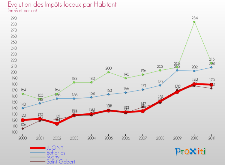 Evolution et montant des impôts locaux par Habitant pour LUGNY et les communes proches Comparaison des impôts locaux par habitant pour LUGNY et les communes voisines