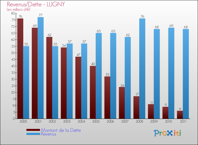 Evolution comparée de la dette et des revenus pour la commune de LUGNY de 2000 à 2011 Comparaison de la dette et des revenus pour LUGNY de 2000 à 2011