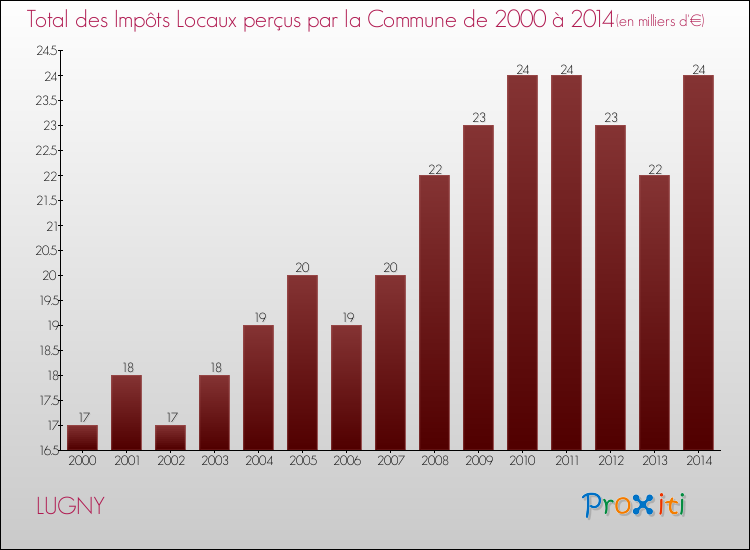 Evolution des Impôts Locaux pour la commune de LUGNY de 2000 à 2014 Evolution des Impôts Locaux pour LUGNY de 2000 à 2014