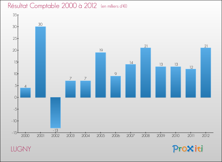 Evolution du résultat comptable pour la commune de LUGNY de 2000 à 2012 Evolution du résultat comptable pour LUGNY de 2000 à 2012