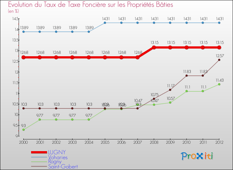 Evolution du taux de la taxe foncière sur le bati pour LUGNY et les communes proches de 2000 à 2012 Comparaison des taux de taxe foncière sur le bati pour LUGNY et les communes voisines de 2000 à 2012