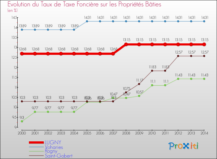 Evolution du taux de la taxe foncière sur le bati pour LUGNY et les communes proches de 2000 à 2014 Comparaison des taux de taxe foncière sur le bati pour LUGNY et les communes voisines de 2000 à 2014