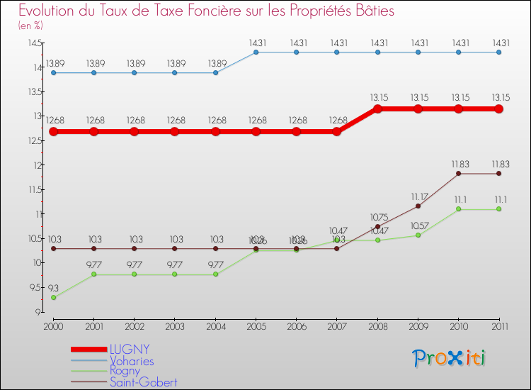 Evolution du taux de la taxe foncière sur le bati pour LUGNY et les communes proches Comparaison des taux de taxe foncière sur le bati pour LUGNY et les communes voisines