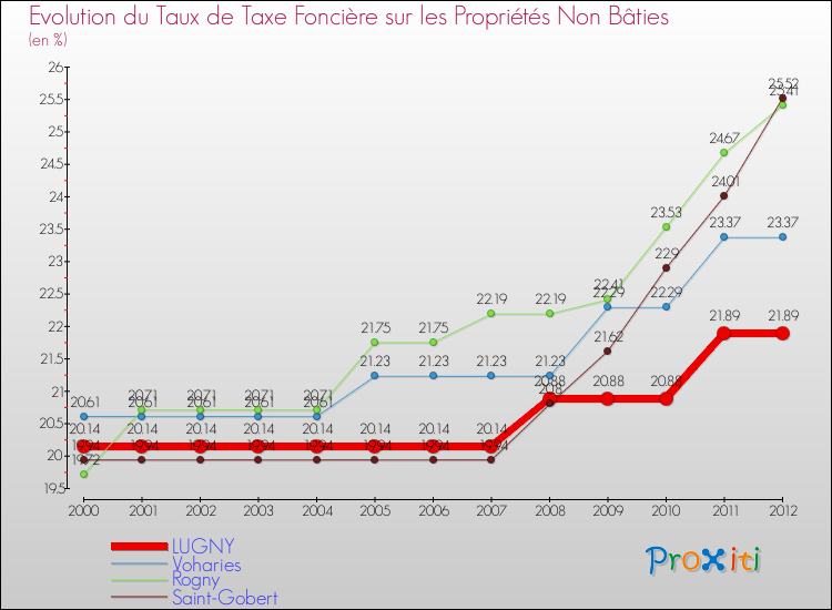 Evolution du taux de la taxe foncière sur les immeubles et terrains non batis pour LUGNY et les communes proches de 2000 à 2012 Comparaison des taux de la taxe foncière sur les immeubles et terrains non batis pour LUGNY et les communes voisines de 2000 à 2012