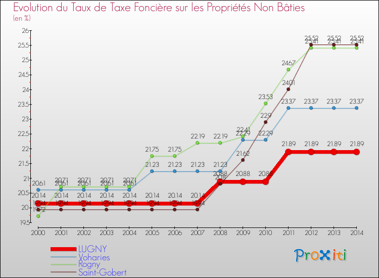 Evolution du taux de la taxe foncière sur les immeubles et terrains non batis pour LUGNY et les communes proches de 2000 à 2014 Comparaison des taux de la taxe foncière sur les immeubles et terrains non batis pour LUGNY et les communes voisines de 2000 à 2014