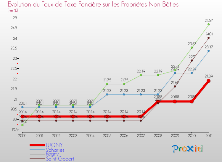 Evolution du taux de la taxe foncière sur les immeubles et terrains non batis pour LUGNY et les communes proches Comparaison des taux de la taxe foncière sur les immeubles et terrains non batis pour LUGNY et les communes voisines