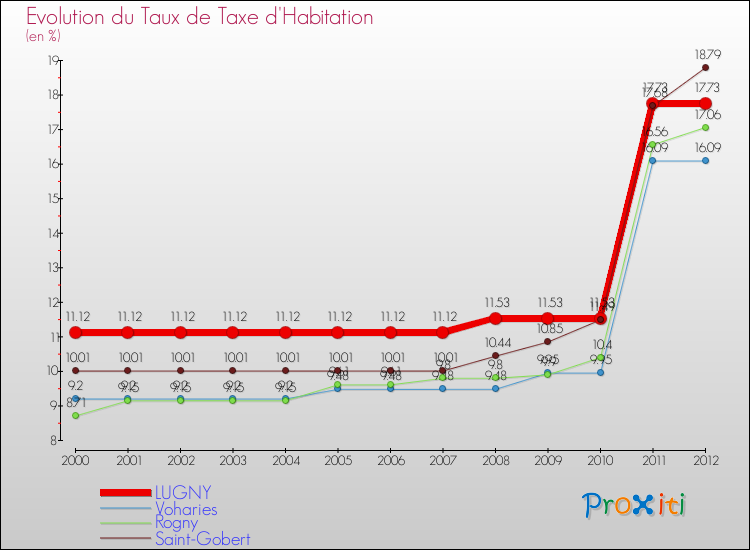 Evolution du taux de la taxe d'habitation pour LUGNY et les communes proches Comparaison des taux de la taxe d'habitation pour LUGNY et les communes voisines