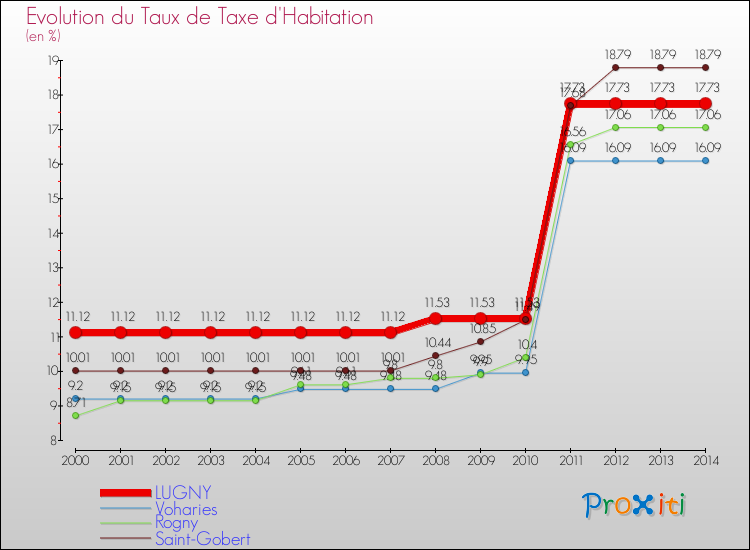 Evolution du taux de la taxe d'habitation pour LUGNY et les communes proches de 2000 à 2014 Comparaison des taux de la taxe d'habitation pour LUGNY et les communes voisines de 2000 à 2014