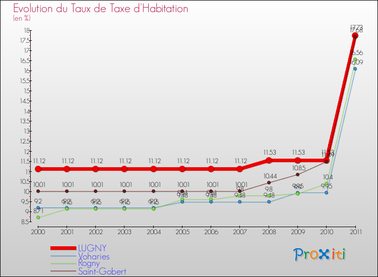 Evolution du taux de la taxe d'habitation pour LUGNY et les communes proches Comparaison des taux de la taxe d'habitation pour LUGNY et les communes voisines