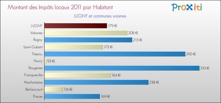 Montant des impôts locaux par Habitant pour LUGNY et les communes proches Comparaison des impôts locaux par habitant pour LUGNY et les communes voisines