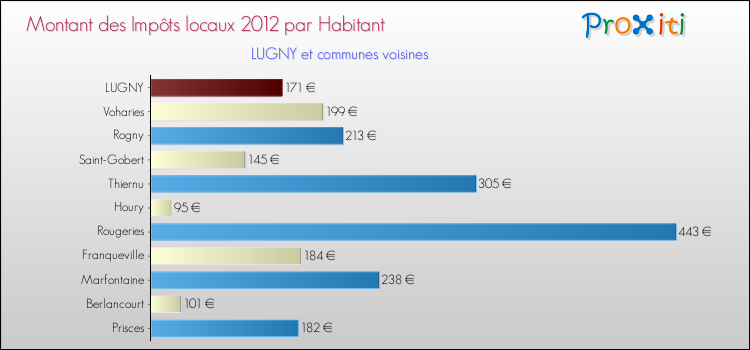 Montant des impôts locaux par Habitant pour LUGNY et les communes proches Comparaison des impôts locaux par habitant pour LUGNY et les communes voisines