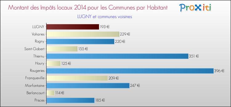 Montant des impôts locaux par Habitant pour LUGNY et les communes proches en 2014 Comparaison des impôts locaux par habitant pour LUGNY et les communes voisines en 2014